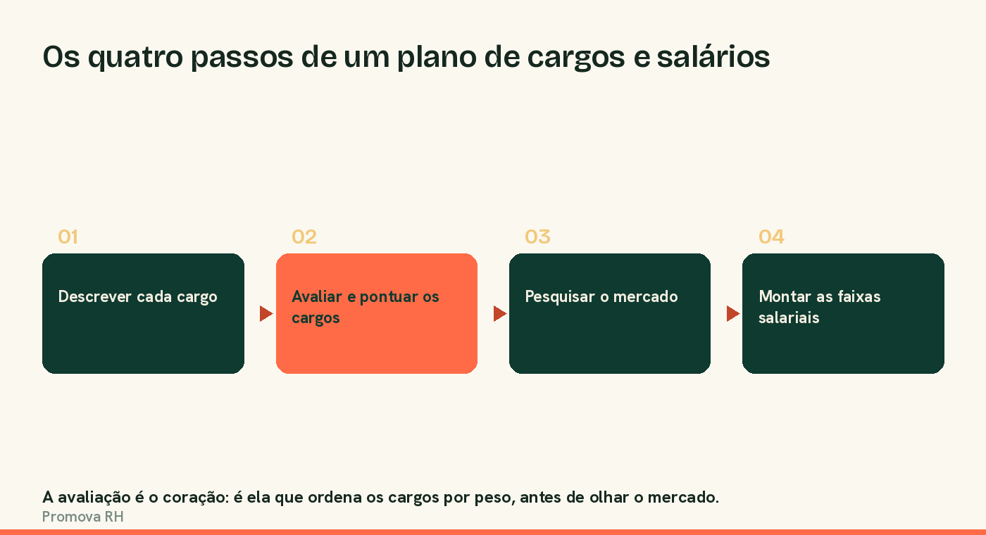 Os quatro passos de um plano de cargos e salários