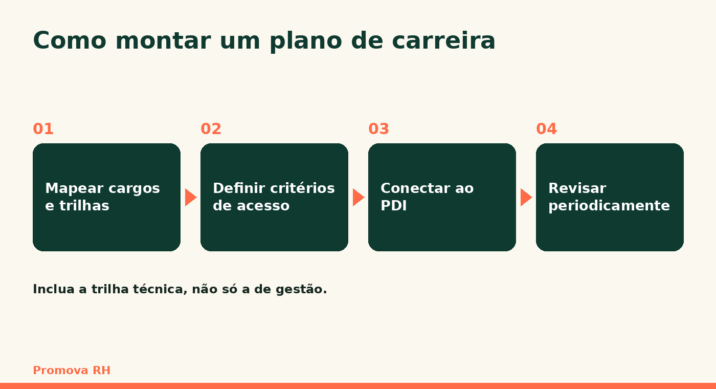 Como montar um plano de carreira em quatro passos