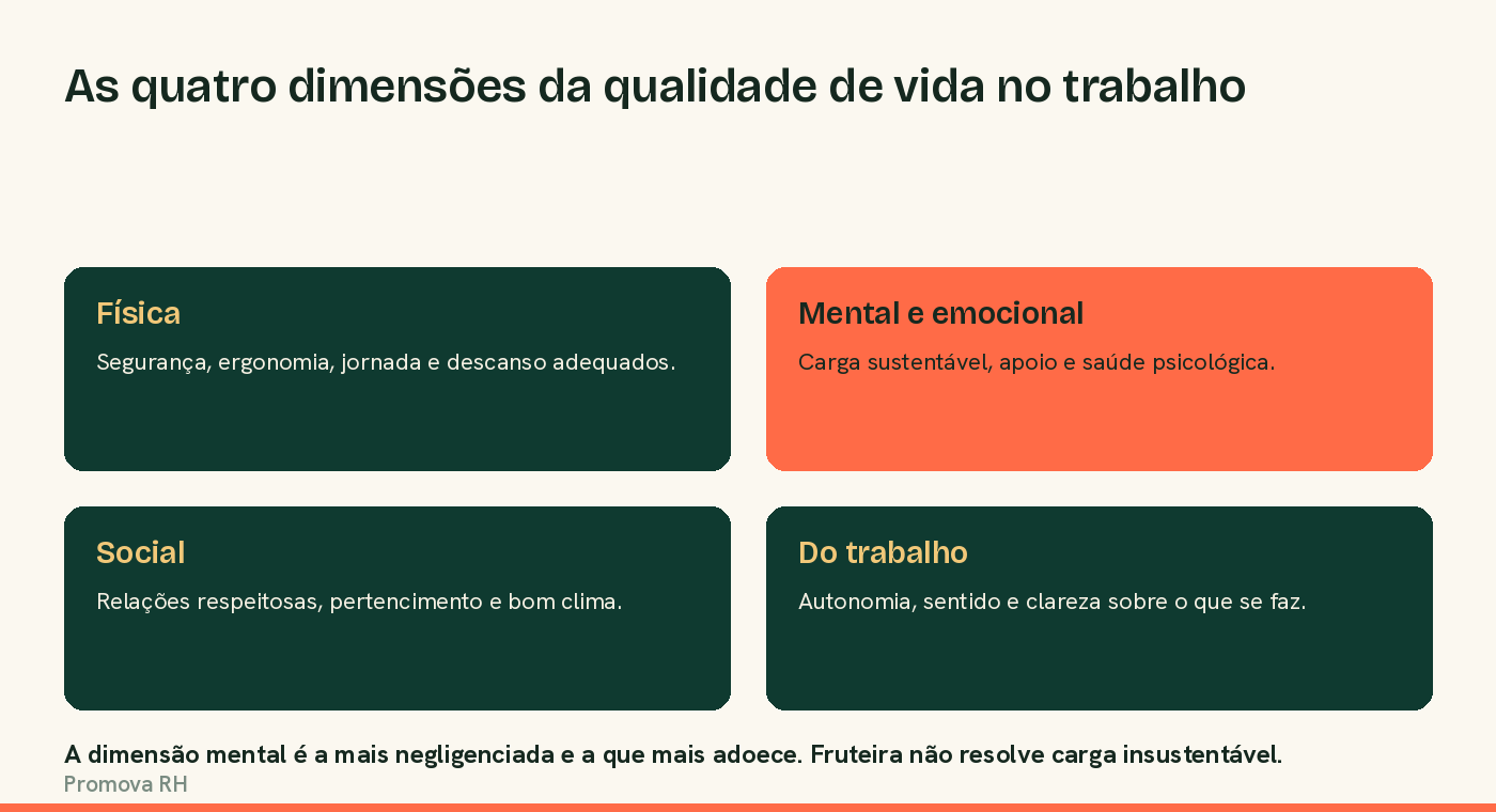 As quatro dimensões da qualidade de vida no trabalho