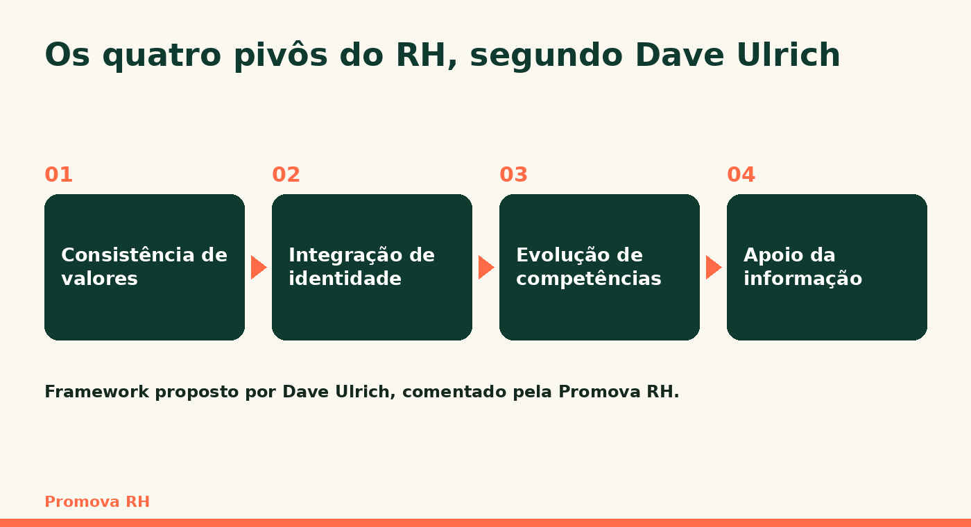 Diagrama com os quatro pivôs do RH de Dave Ulrich: valores, identidade, competências e informação