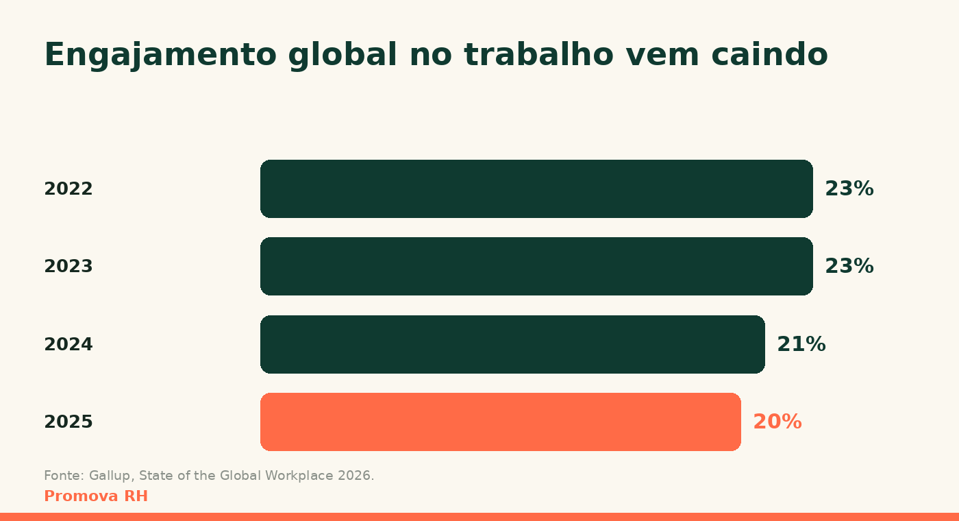 Queda do engajamento global no trabalho de 2022 a 2025, segundo a Gallup