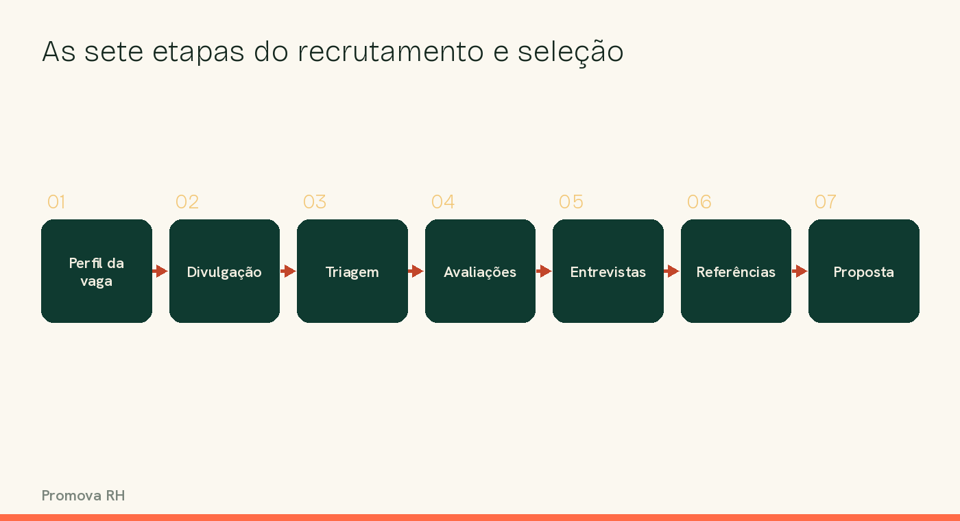Diagrama das sete etapas do recrutamento e seleção