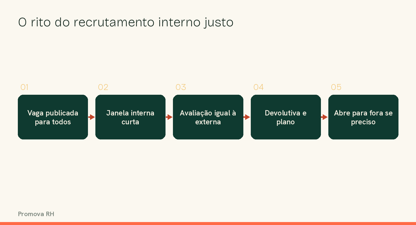 Diagrama do rito do recrutamento interno justo
