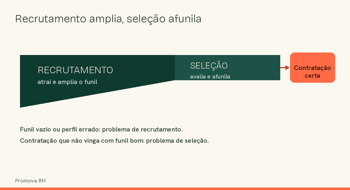 Diagrama do funil: recrutamento amplia, seleção afunila