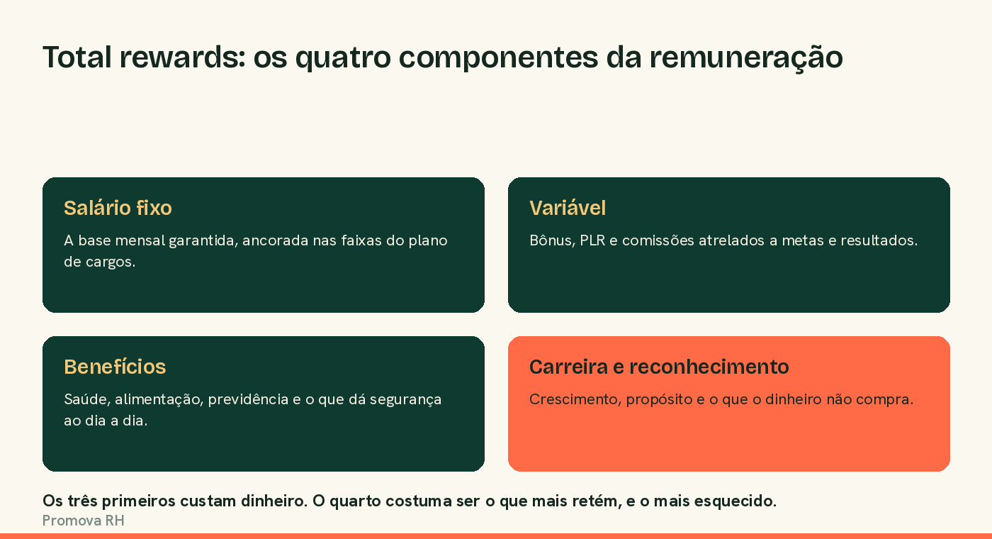 Total rewards: os quatro componentes da remuneração
