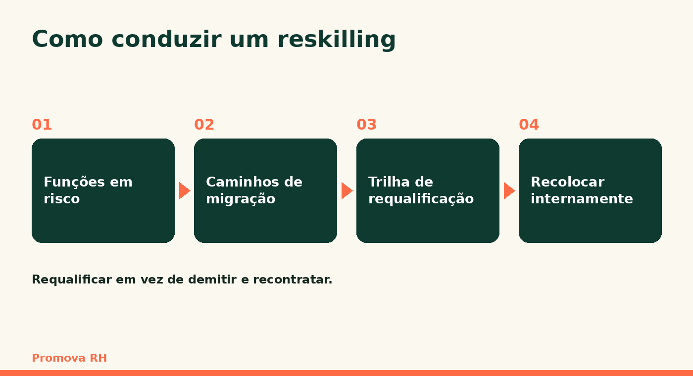 Como conduzir um reskilling em quatro passos