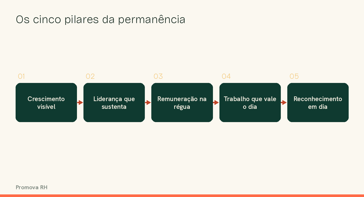 Diagrama dos cinco pilares da retenção de talentos