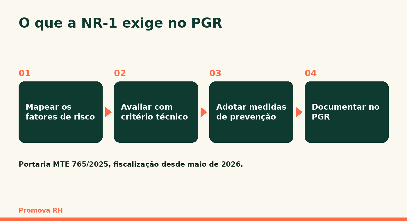 O que a NR-1 exige no PGR em quatro passos