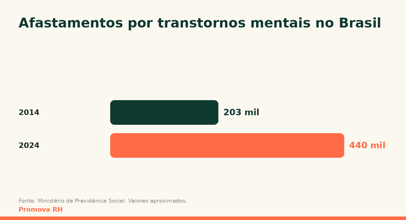 Afastamentos por transtornos mentais no Brasil, de 2014 a 2024