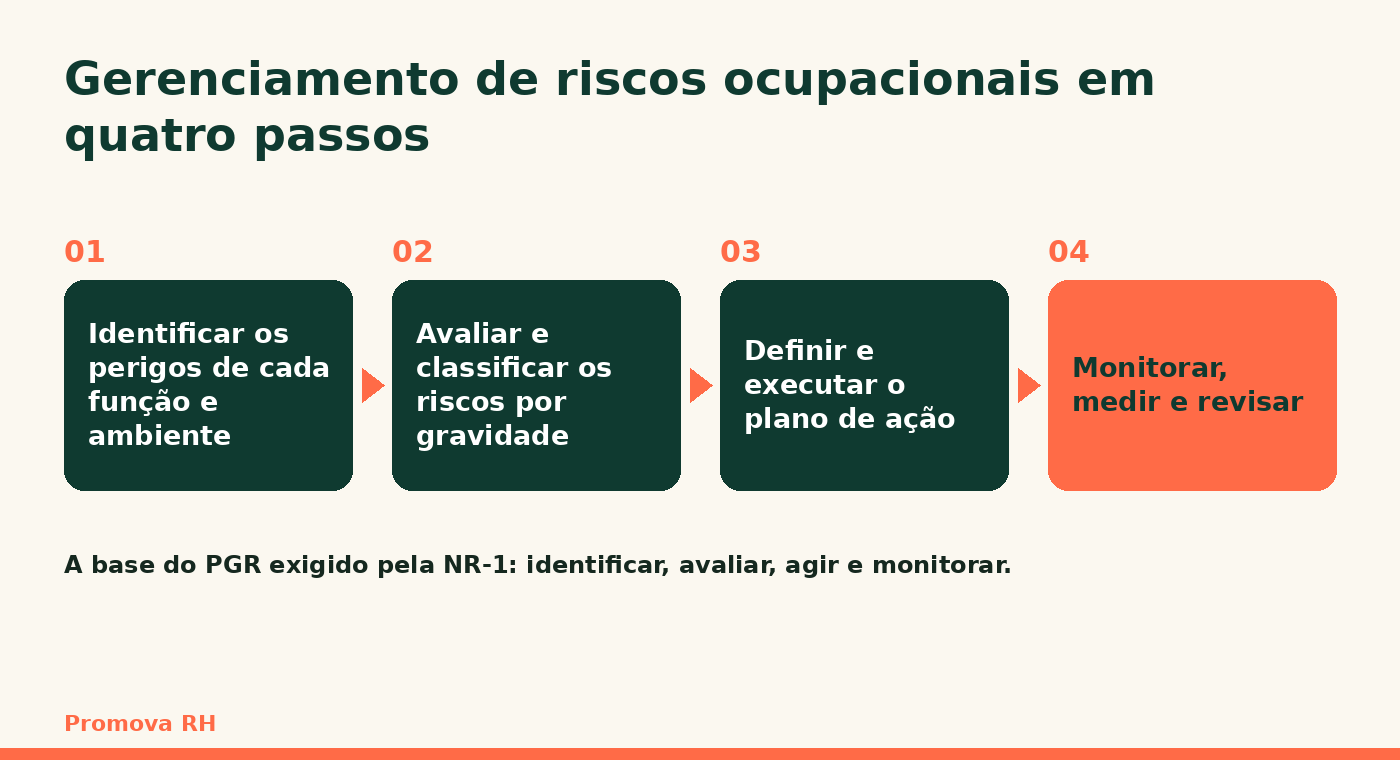 Gerenciamento de riscos ocupacionais em quatro passos: identificar perigos, avaliar riscos, executar o plano de ação e monitorar