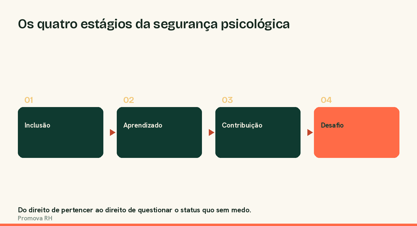 Os quatro estágios da segurança psicológica