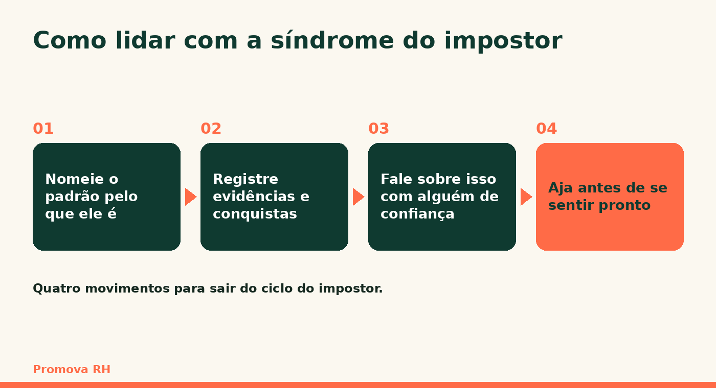 Quatro passos para lidar com a síndrome do impostor: nomear o padrão, registrar evidências, falar sobre isso e agir antes de se sentir pronto