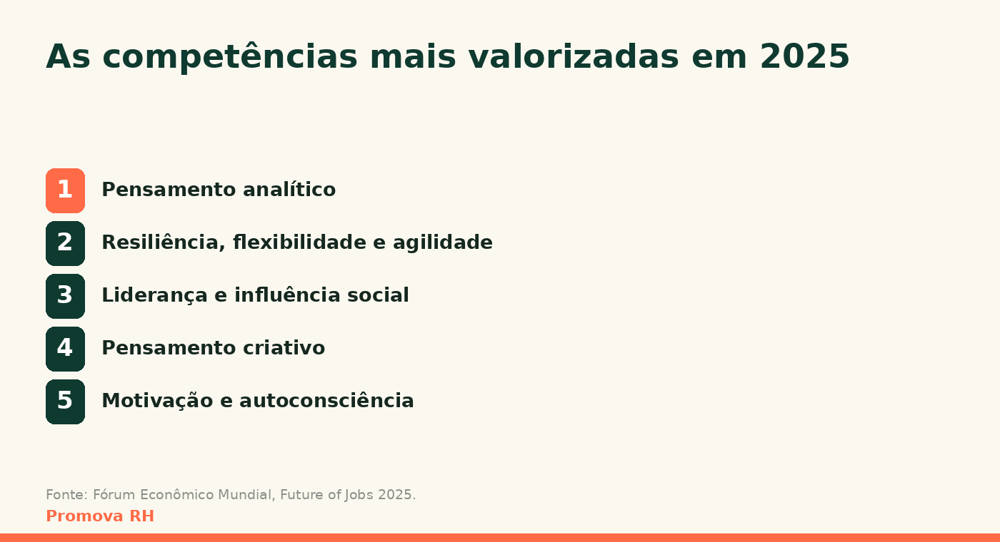 Ranking das competências mais valorizadas em 2025 segundo o Fórum Econômico Mundial