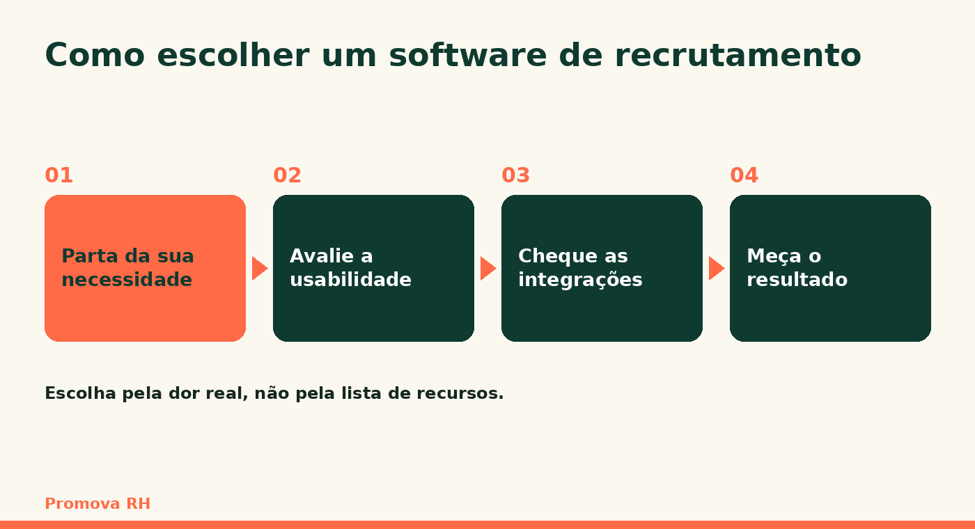 Como escolher um software de recrutamento: partir da necessidade, avaliar usabilidade, checar integrações e medir o resultado