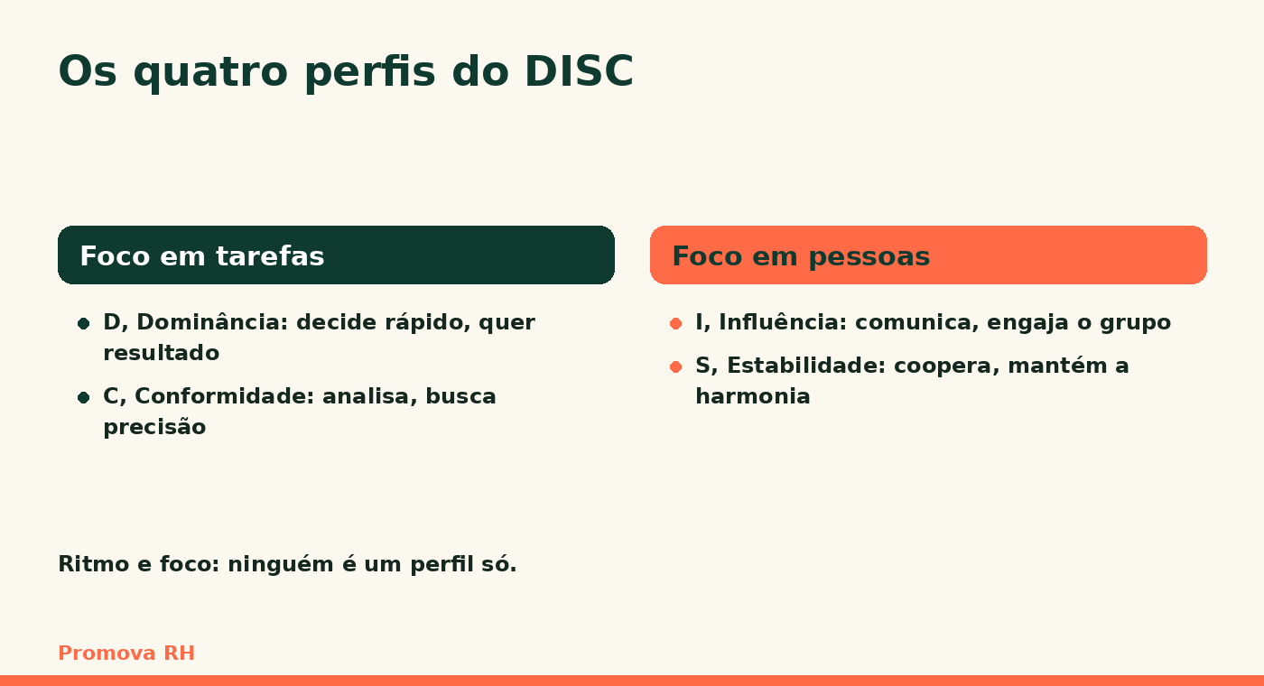 Os quatro perfis do DISC em dois grupos: foco em tarefas, com Dominância e Conformidade, e foco em pessoas, com Influência e Estabilidade