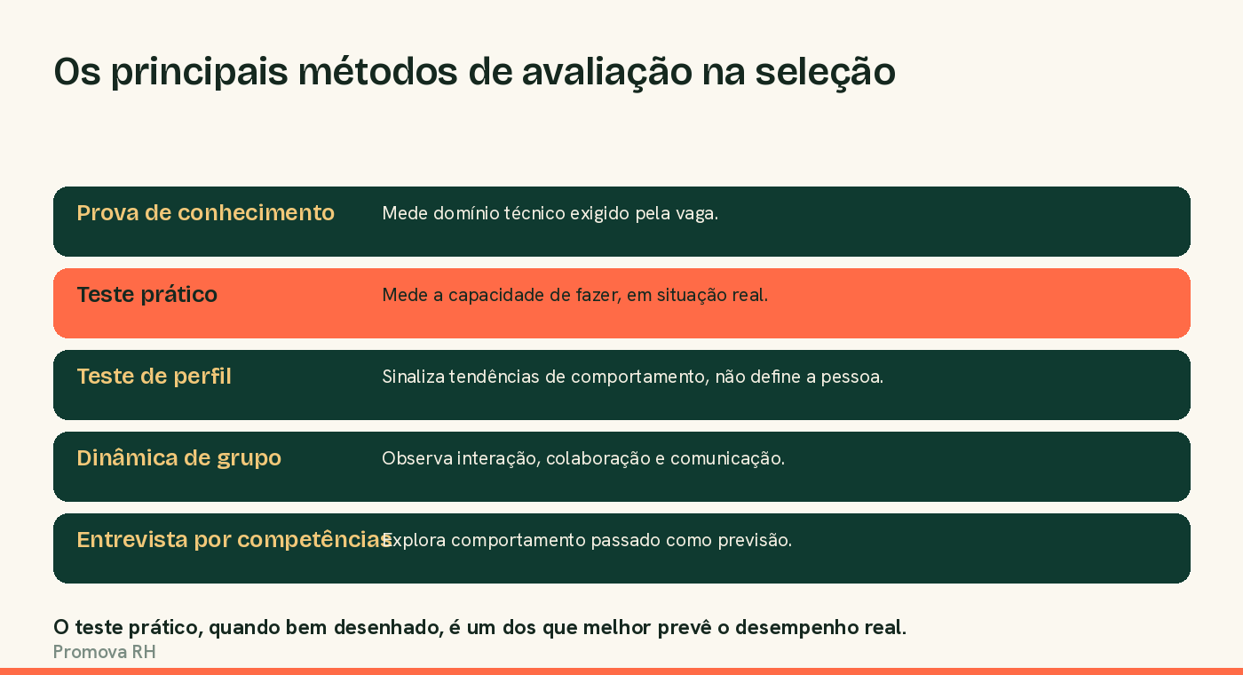Os principais métodos de avaliação na seleção