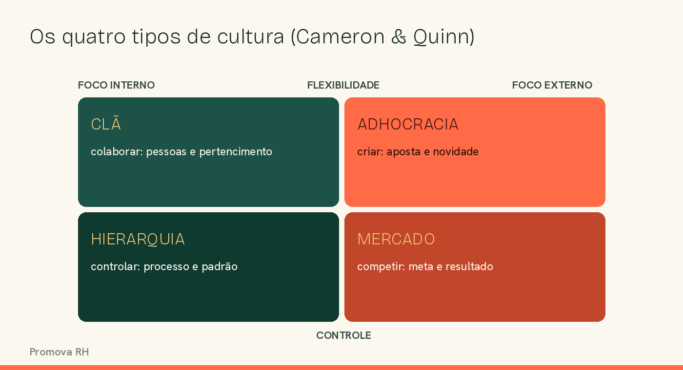 Matriz dos quatro tipos de cultura organizacional de Cameron e Quinn