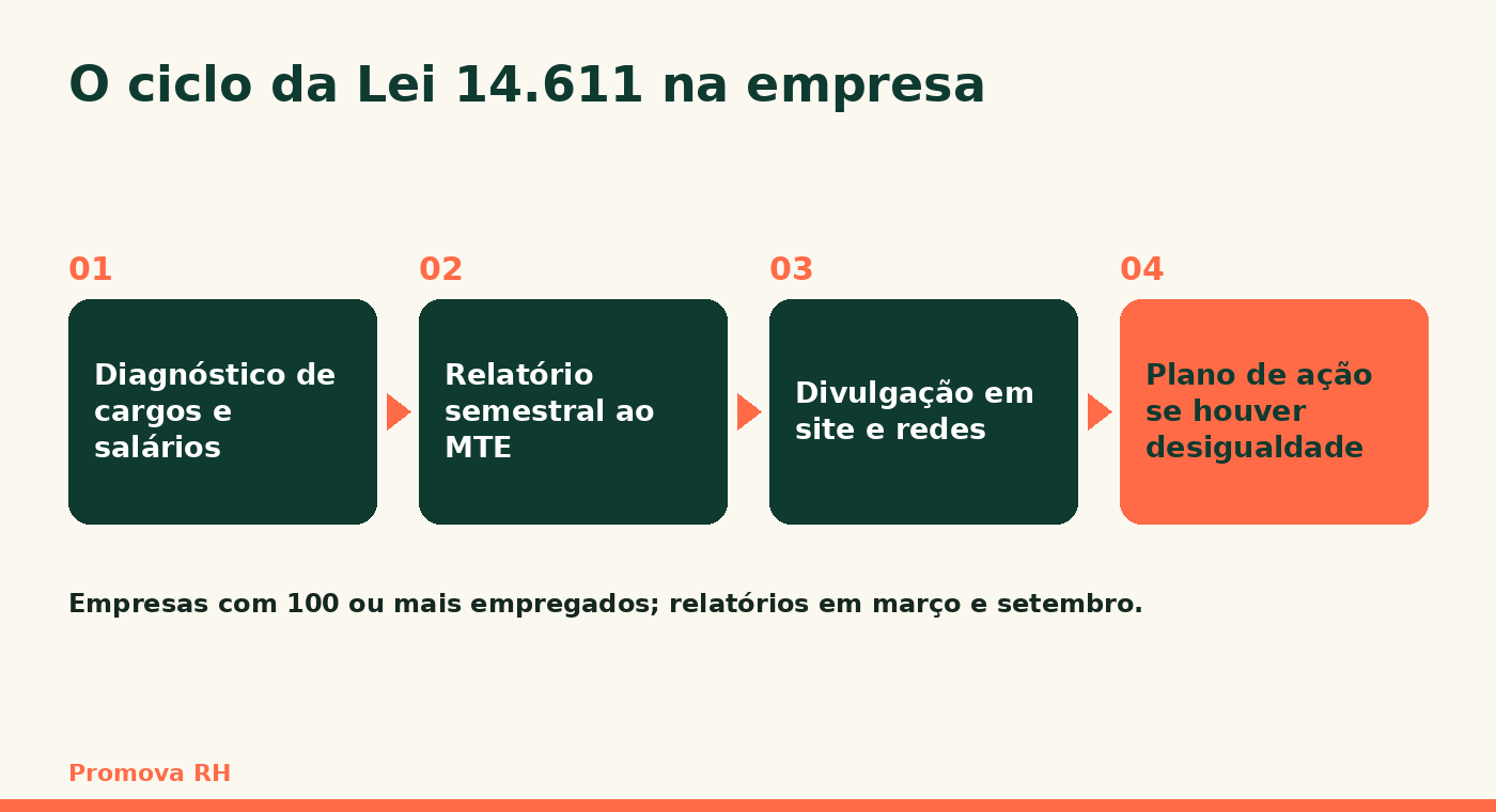 Quatro etapas da transparência salarial pela Lei 14.611: diagnóstico interno, relatório semestral ao MTE, divulgação pela empresa e plano de ação quando houver desigualdade