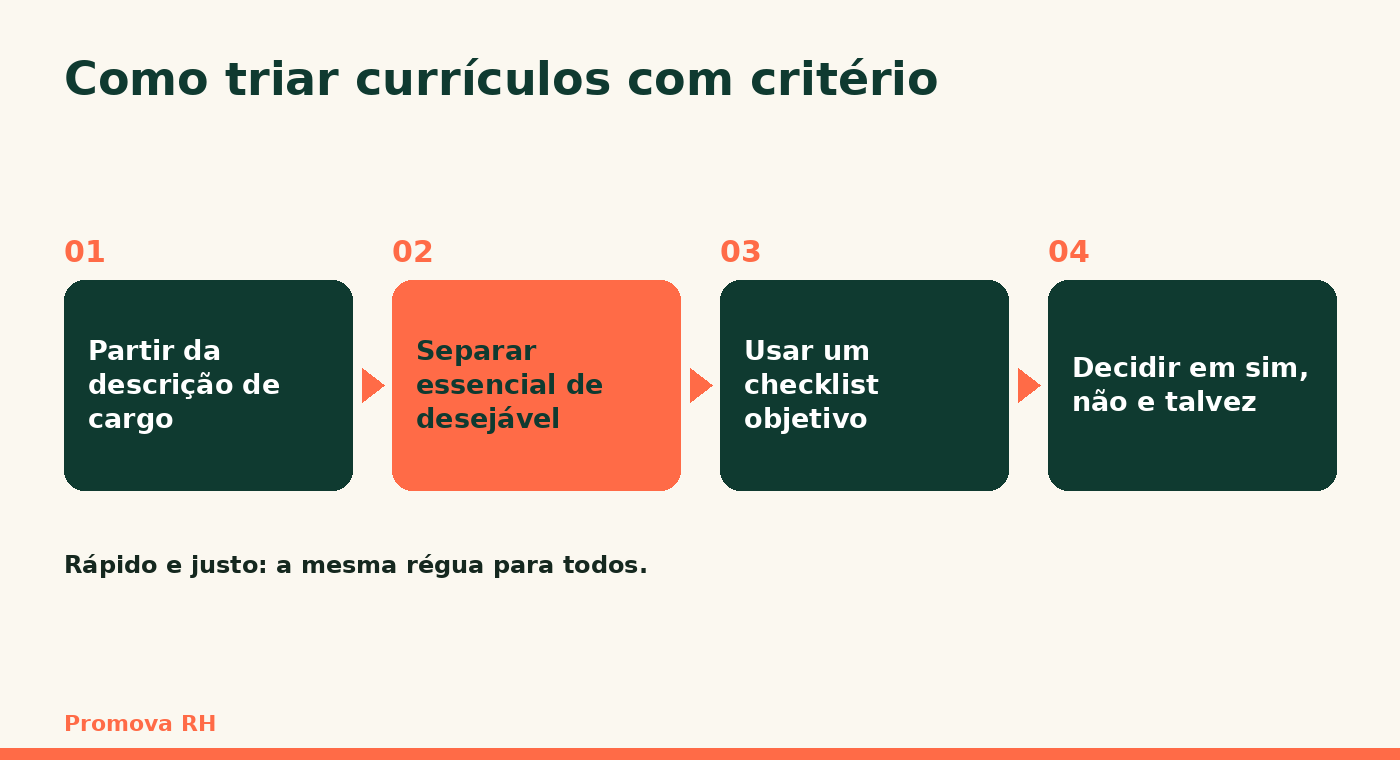 Como triar currículos com critério: partir da descrição de cargo, separar essencial de desejável, usar checklist e decidir em sim, não e talvez