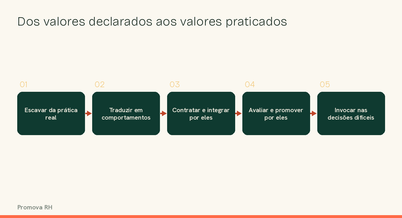 Diagrama do caminho dos valores declarados aos praticados