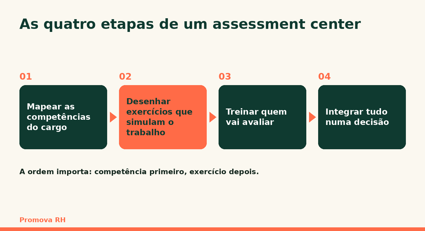 As quatro etapas de um assessment center em sequência: mapear as competências do cargo, desenhar os exercícios que simulam o trabalho, treinar quem vai avaliar e integrar tudo numa decisão