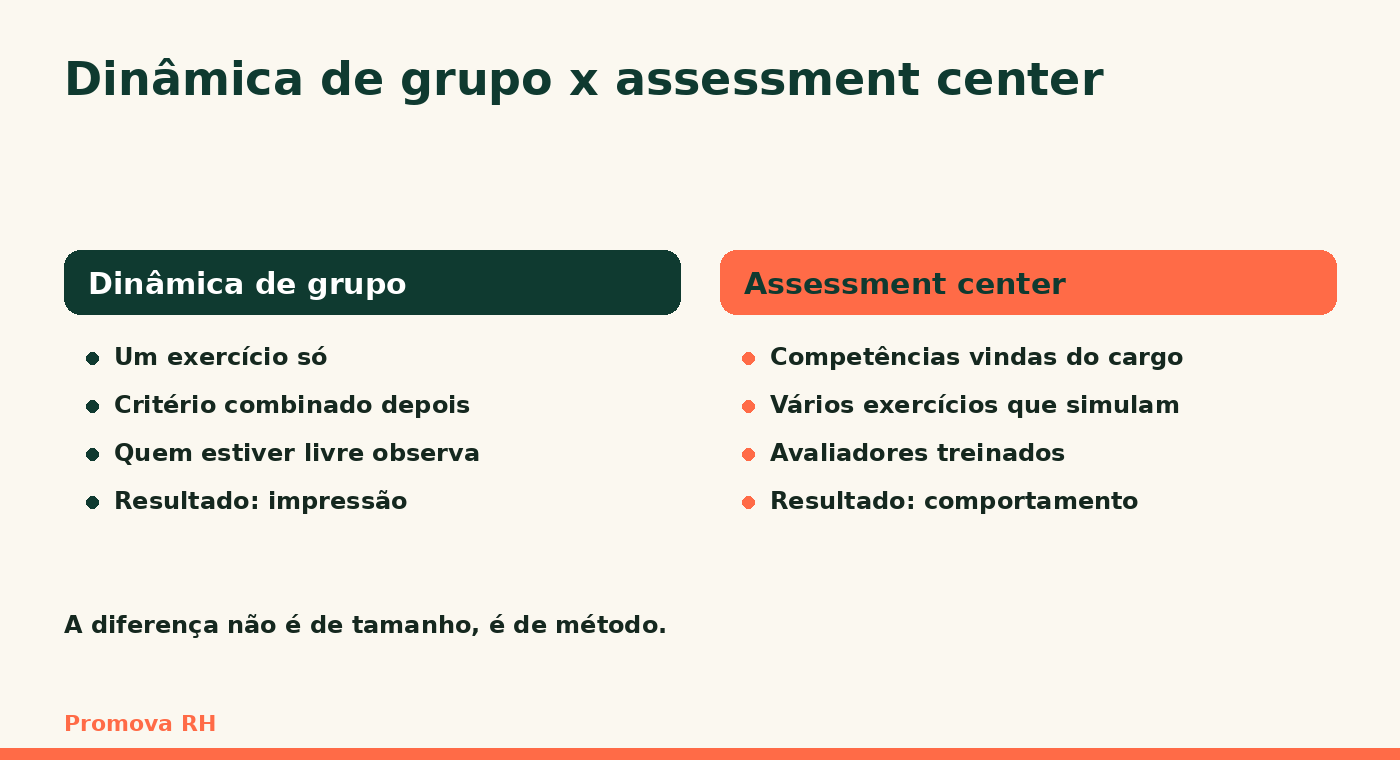 Comparação entre dinâmica de grupo e assessment center: a dinâmica tem um exercício, critério combinado depois, quem estiver livre observa e resulta em impressão; o assessment center tem competências vindas do cargo, vários exercícios que simulam o trabalho, avaliadores treinados e resultado em comportamento observado