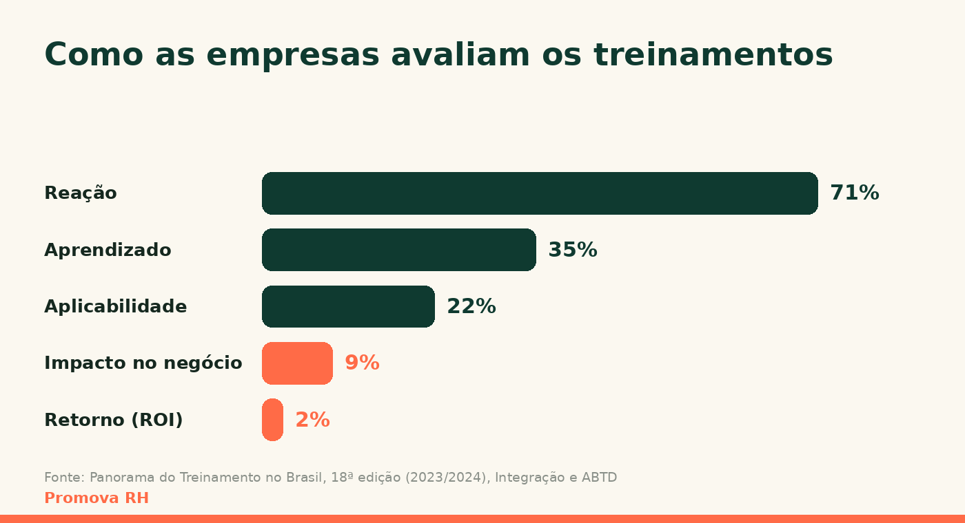 Gráfico de barras mostrando como as empresas brasileiras avaliam os projetos de treinamento: reação em 71% dos projetos, aprendizado em 35%, aplicabilidade em 22%, resultado no negócio em 9% e retorno sobre o investimento em 2%