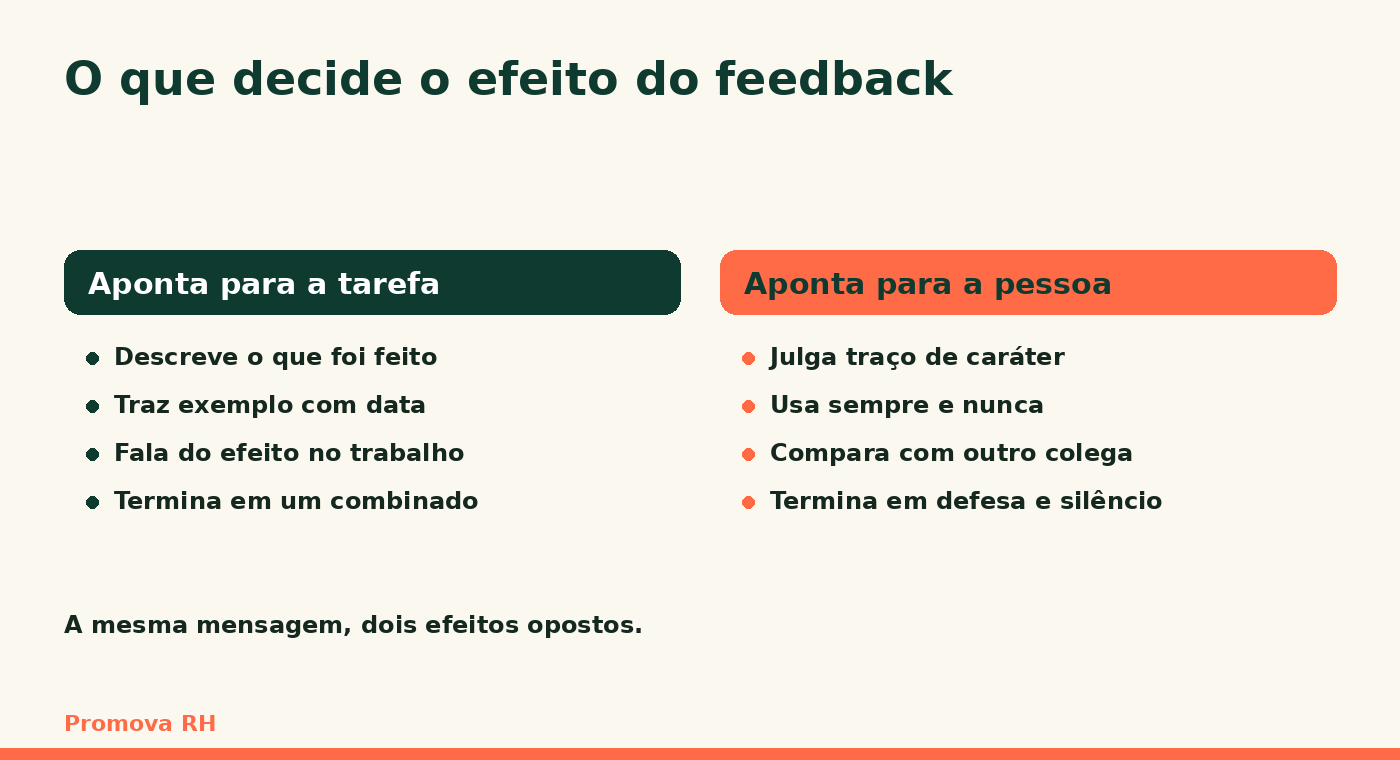 Comparação entre feedback que aponta para a tarefa, com descrição do que foi feito, exemplo com data, efeito no trabalho e acordo do que muda, e feedback que aponta para a pessoa, com julgamento de caráter, uso de sempre e nunca, comparação com colega e desfecho em defesa e silêncio