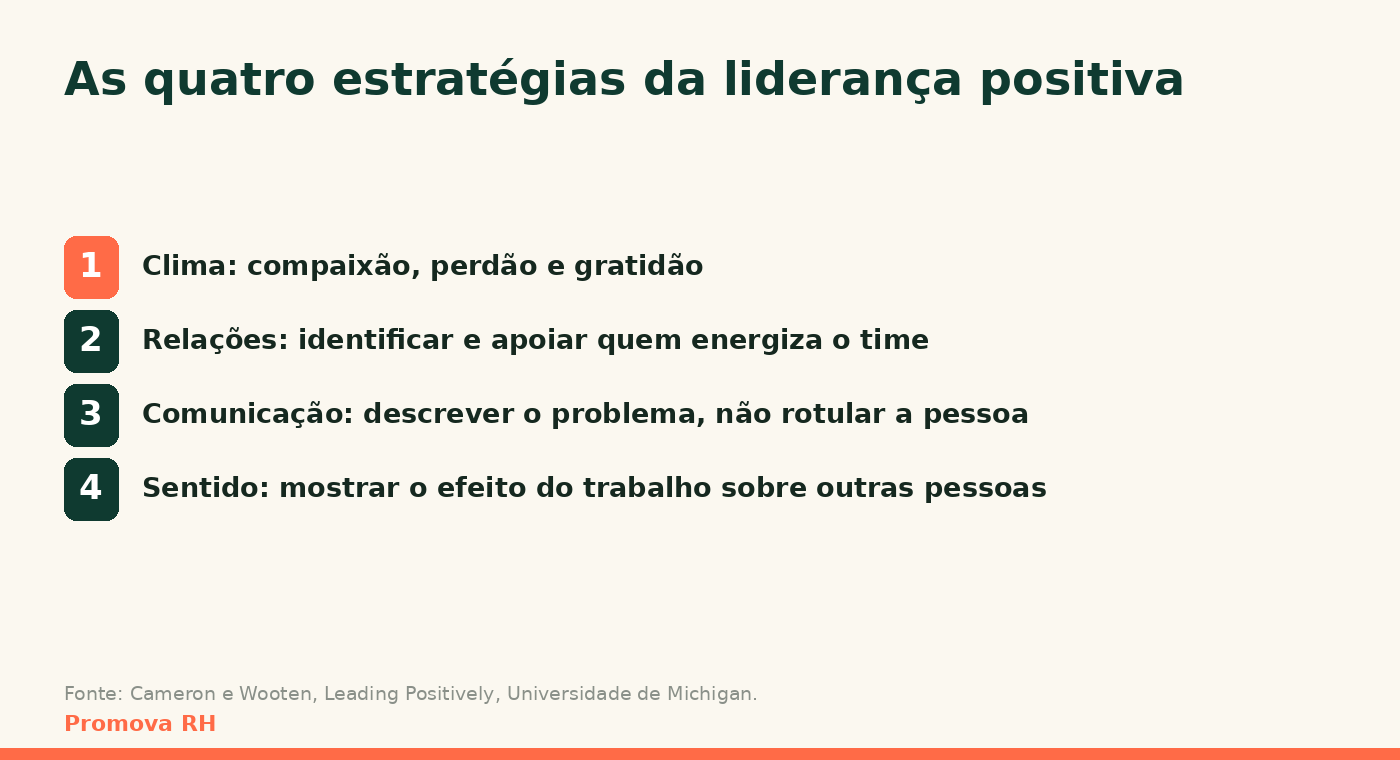 As quatro estratégias da liderança positiva: clima, relações, comunicação e sentido