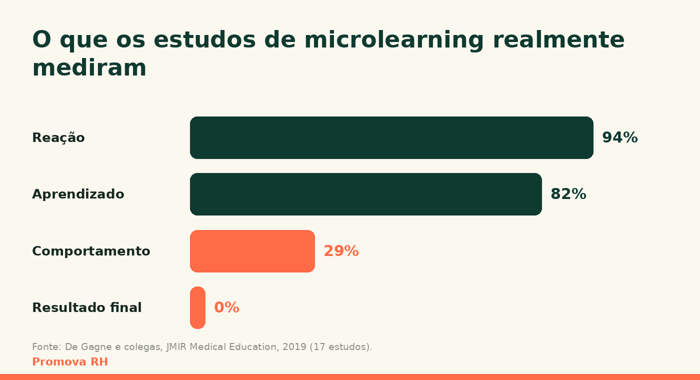 O que os estudos de microlearning realmente mediram, por nível de resultado