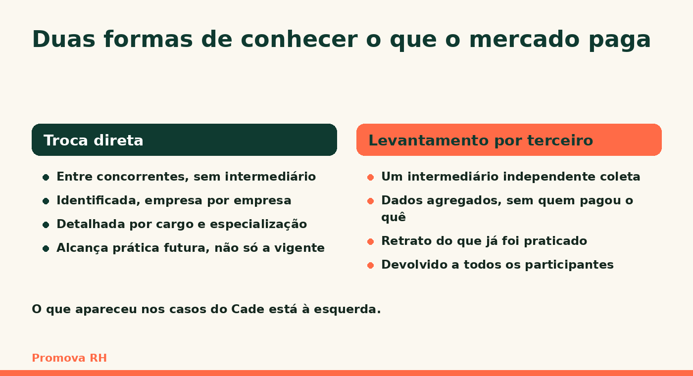 Comparação entre duas formas de conhecer o que o mercado paga: a troca direta acontece entre concorrentes sem intermediário, é identificada empresa por empresa, detalhada por cargo e alcança prática futura; o levantamento por terceiro tem um intermediário independente que coleta, devolve dados agregados sem identificar quem pagou o quê e retrata o que já foi praticado