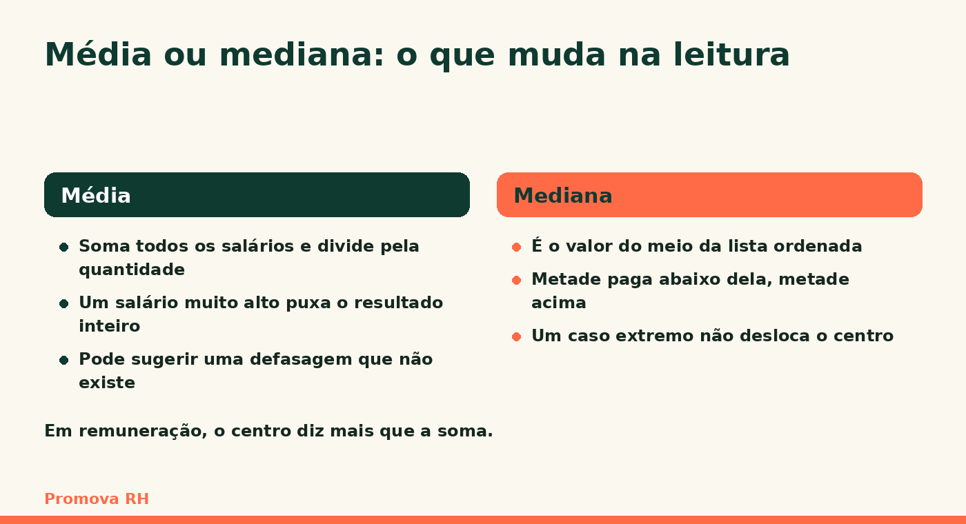 Comparação entre média e mediana na leitura de salários: a média soma todos os salários e divide pela quantidade, é puxada por um salário muito alto e pode sugerir defasagem que não existe; a mediana é o valor do meio da lista ordenada, com metade pagando abaixo e metade acima, e não se desloca por um caso extremo