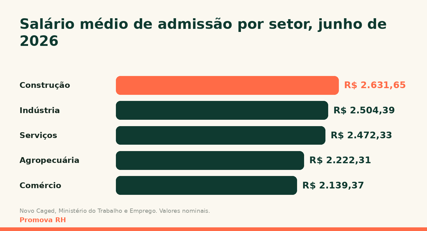 Gráfico de barras com o salário médio de admissão por setor em junho de 2026, segundo o Novo Caged: construção 2.631,65 reais, indústria 2.504,39, serviços 2.472,33, agropecuária 2.222,31 e comércio 2.139,37