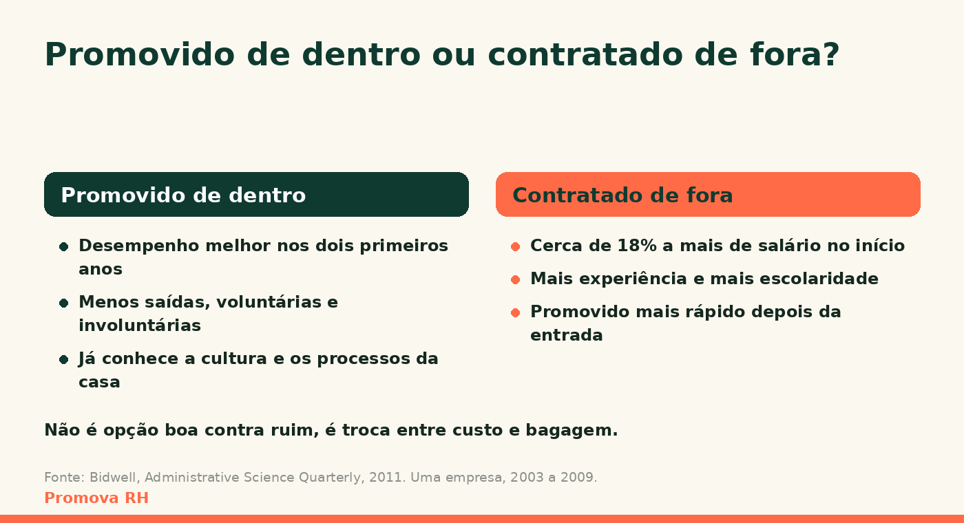Comparação entre quem é promovido de dentro, com desempenho melhor nos dois primeiros anos, menos saídas e conhecimento da casa, e quem é contratado de fora, com cerca de 18% a mais de salário no início, mais experiência e escolaridade e promoção mais rápida depois da entrada