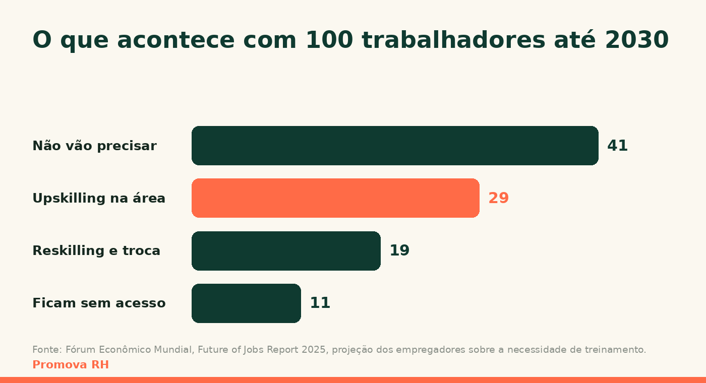 Gráfico de barras com a projeção dos empregadores sobre o que acontece com 100 trabalhadores até 2030